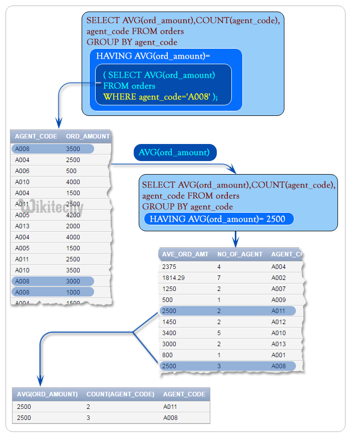 SQL AVG Sample Application
